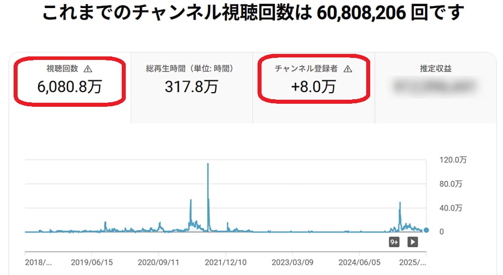 T編集長のYouTubeチャンネルのアナリティクス画像（2025年9月4日現在）