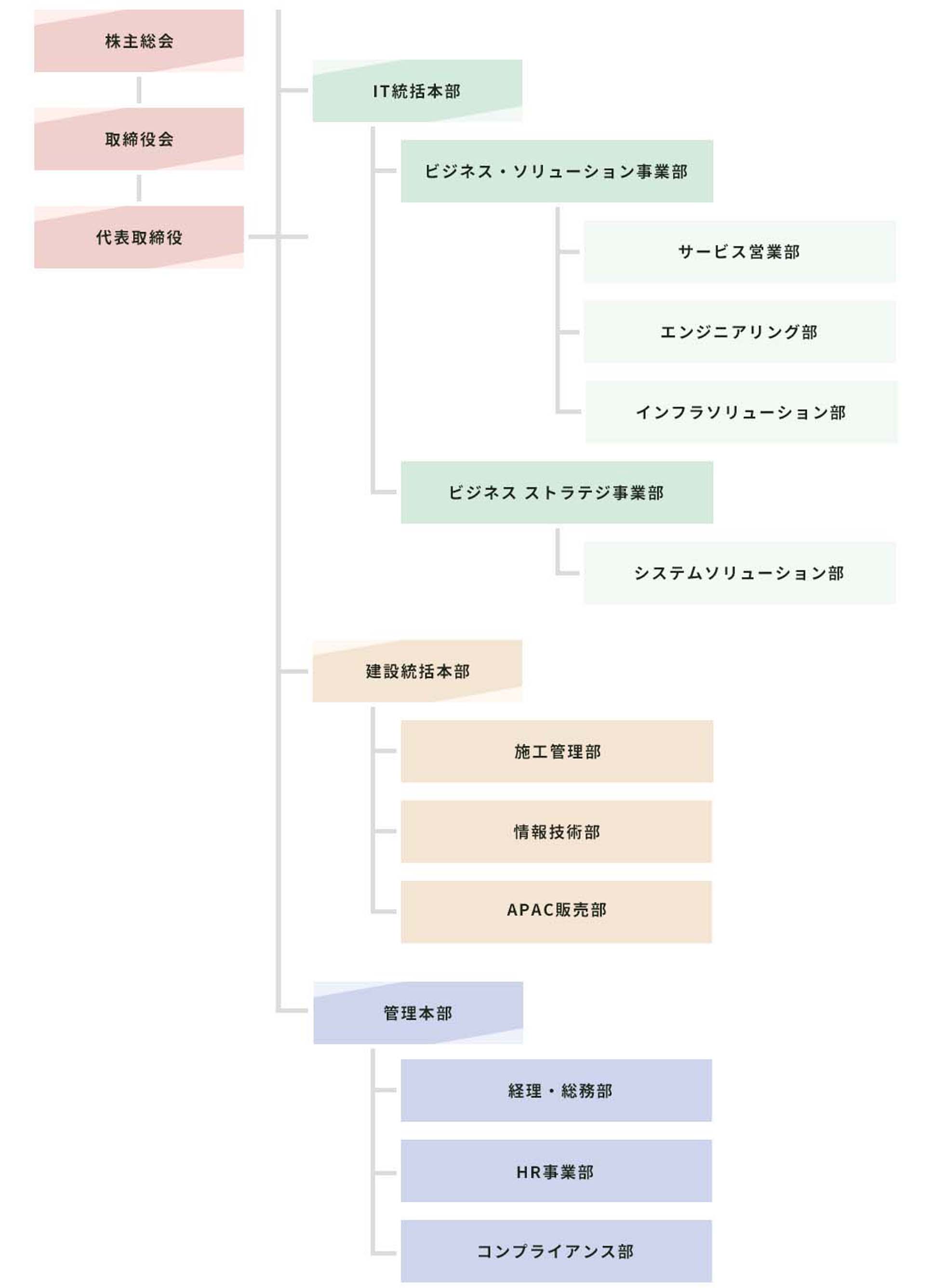 組織体制