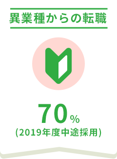 異業種からの転職 70％(2019年度中途採用)